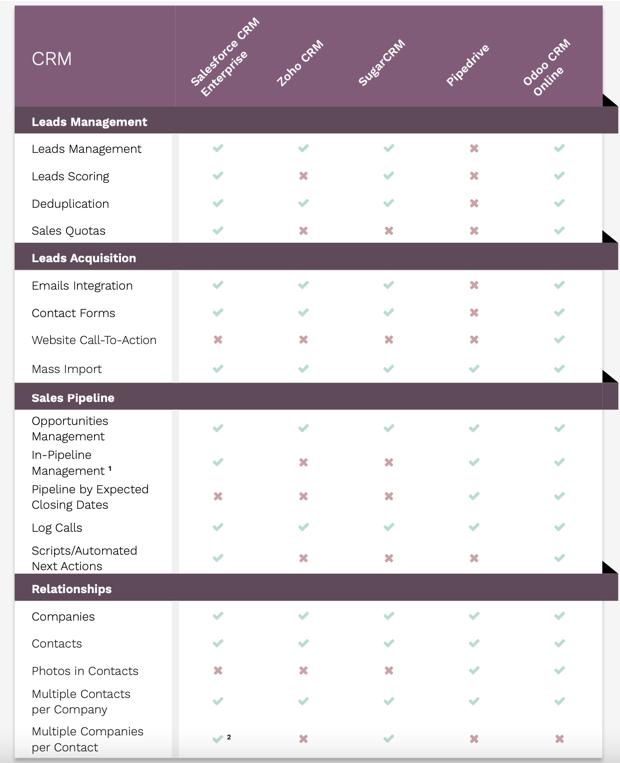 Odoo CRM Comparison White Paper