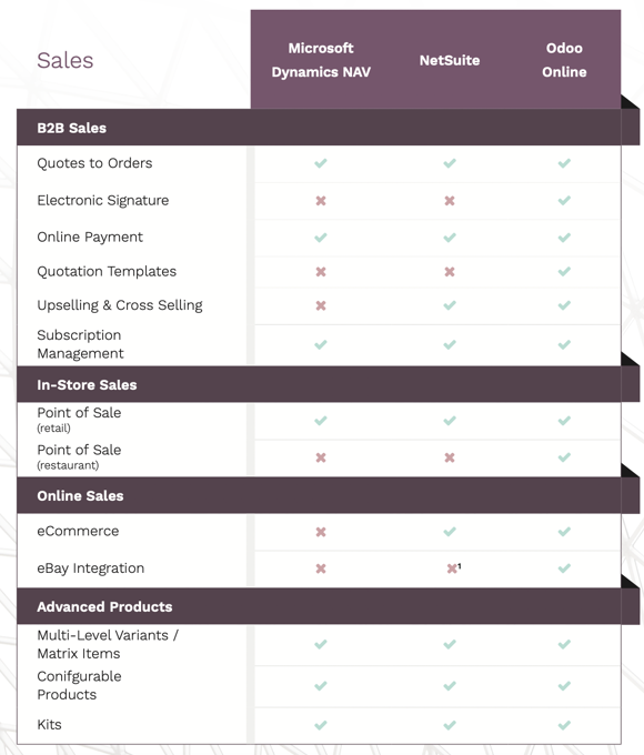 Odoo ERP Comparison